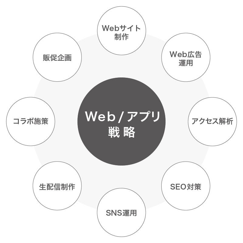 PRUNのWeb/アプリ戦略図
